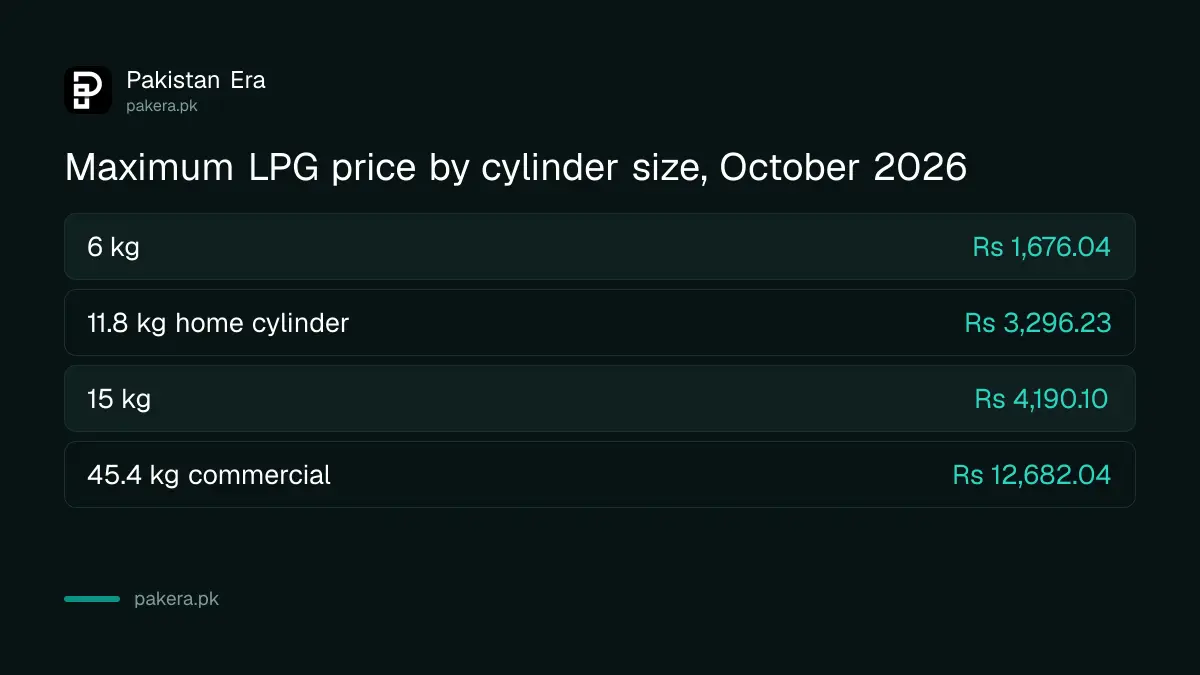 Maximum LPG price for common cylinder sizes in Pakistan in October 2026