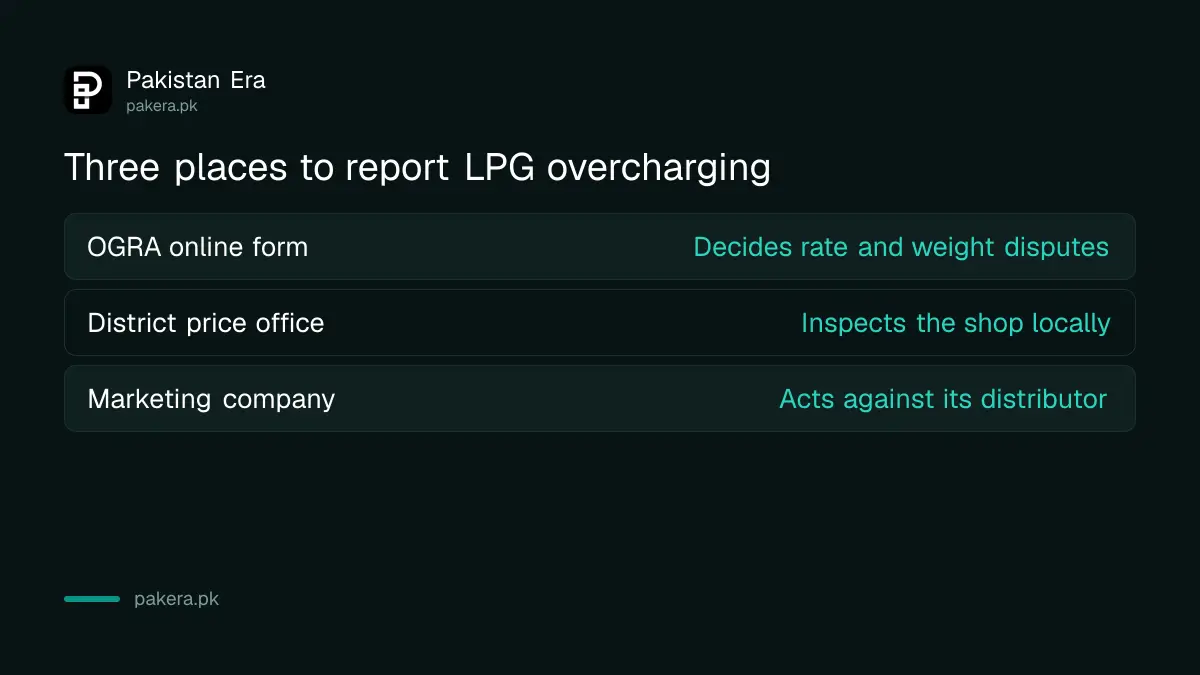 Three places to report LPG overcharging in Pakistan
