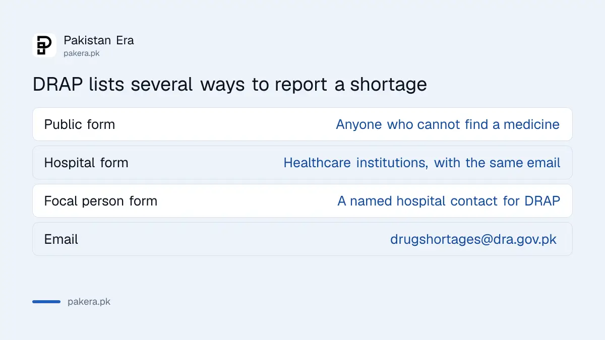 Comparison of the three DRAP medicine shortage channels: public form, hospital form and the drugshortages email address