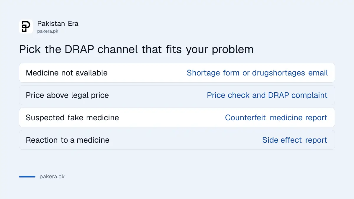 Which DRAP channel to use: shortage form for missing medicine, price check for overpriced medicine, counterfeit report for fake medicine, side effect report for a reaction