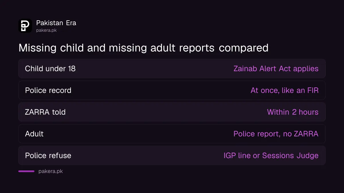 Comparison of reporting a missing child and a missing adult in Pakistan
