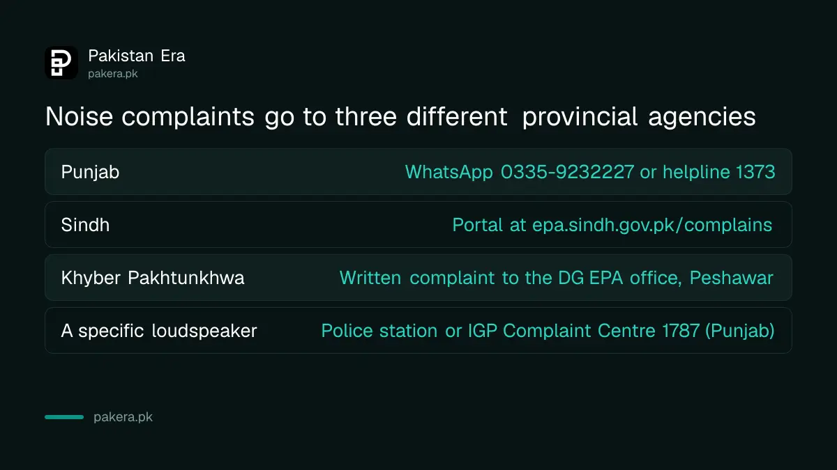 Table showing Punjab, Sindh and Khyber Pakhtunkhwa noise complaint channels