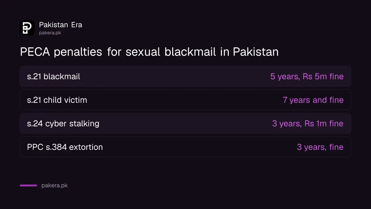 PECA 2016 section 21 penalties for sexual blackmail in Pakistan