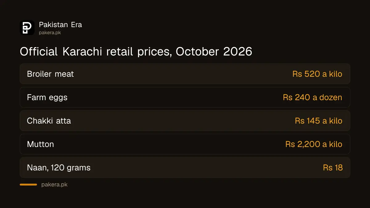 Official Karachi retail prices for broiler meat, eggs, atta, beef, mutton and naan from the Commissioner's price lists
