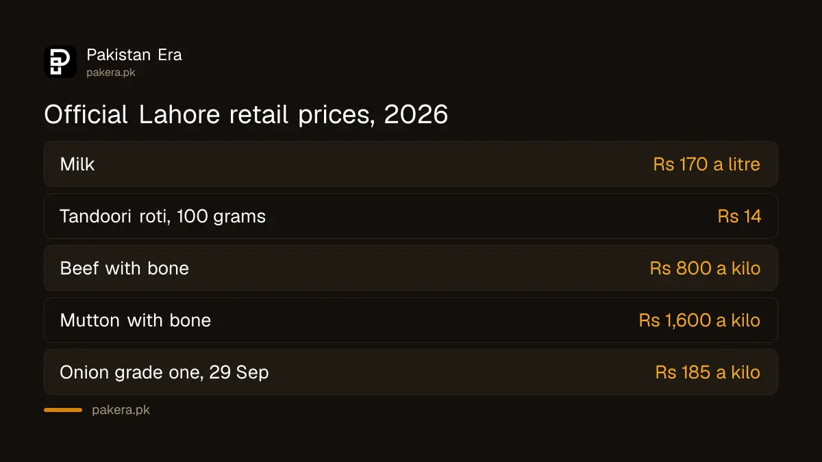Official Lahore retail prices for milk, roti, beef, mutton and onions under the 2024 price control law