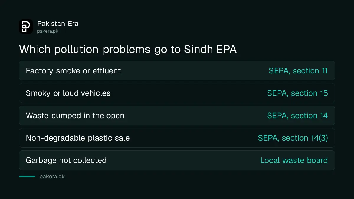 Which pollution problems to report to Sindh EPA and which go to other offices