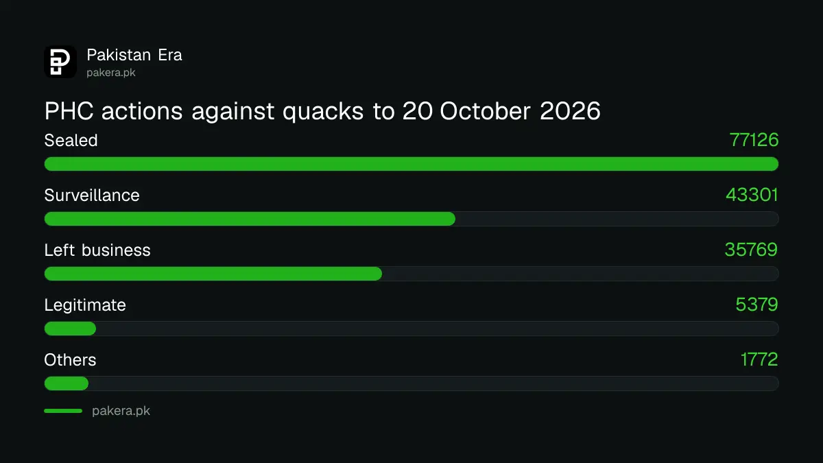 Punjab Healthcare Commission actions against quacks to 20 October 2026: 77,126 outlets sealed out of 163,347 visited