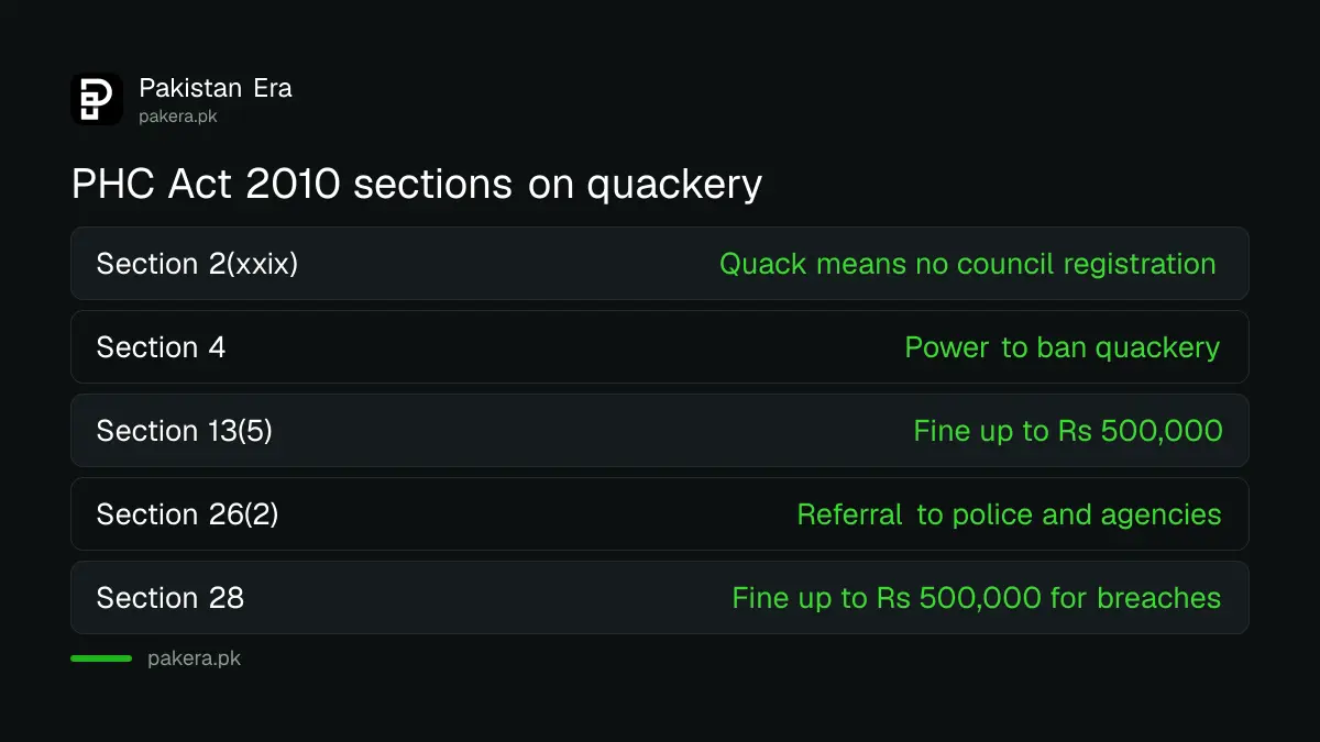 Key sections of the Punjab Healthcare Commission Act 2010 on quackery and fines up to Rs 500,000