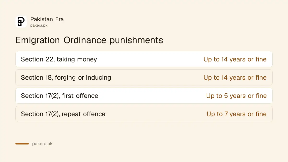 Emigration Ordinance sections 17, 18, 19 and 22 with the punishment for each