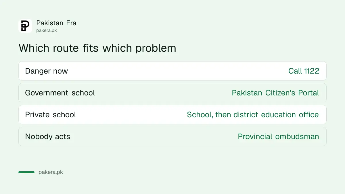 Which complaint route to use for an unsafe school building: rescue, portal, education office, ombudsman