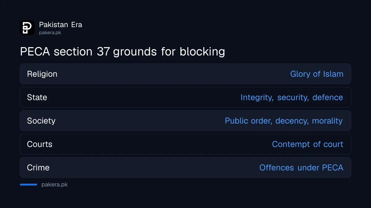 The grounds for blocking online content under section 37 of PECA