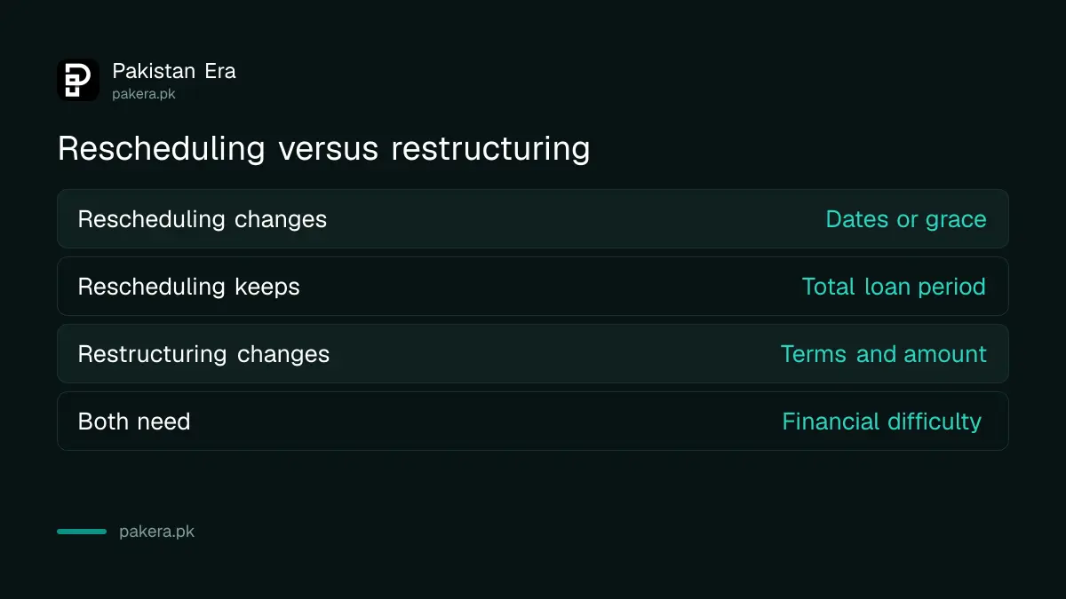 Microfinance rescheduling and restructuring compared under SBP rules
