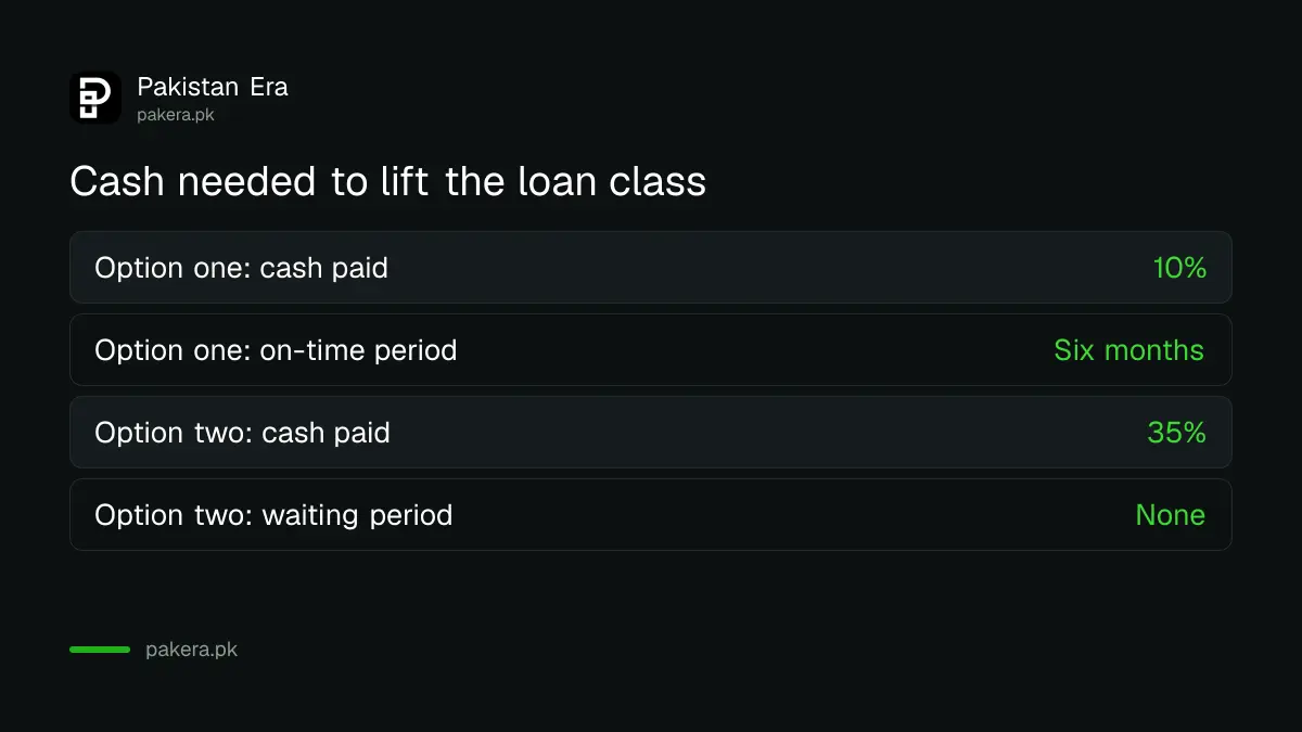 SBP cash rule for declassifying a rescheduled SME loan: 10 percent and six months, or 35 percent