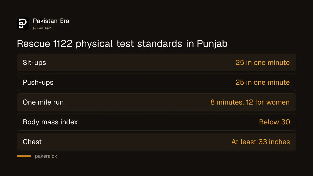 Rescue 1122 Punjab physical test standards for sit-ups, push-ups and the one-mile run