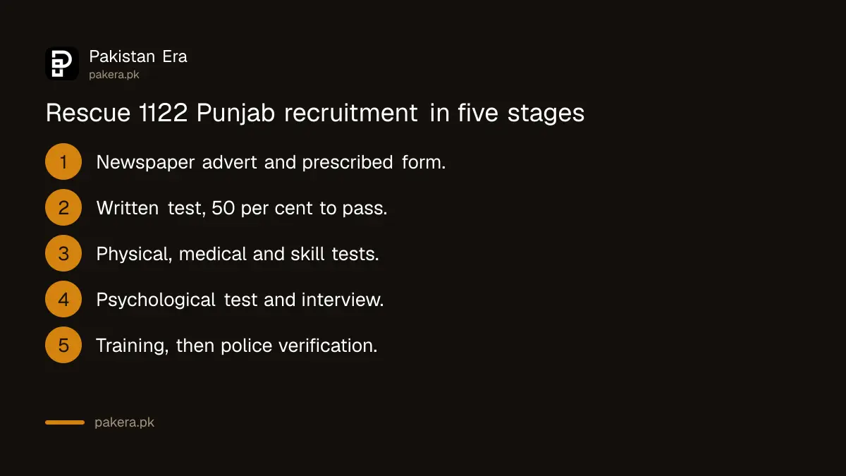 Stages of Rescue 1122 Punjab recruitment from advertisement to training