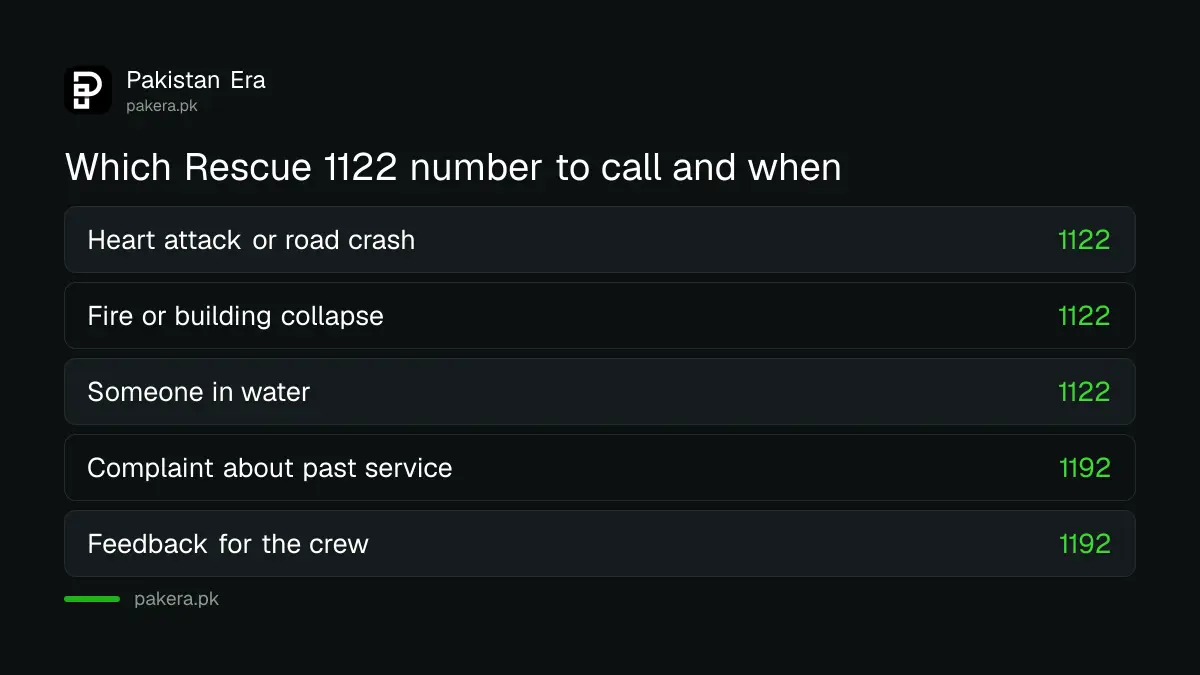 Which Rescue 1122 number to call in Punjab for emergencies, complaints and feedback