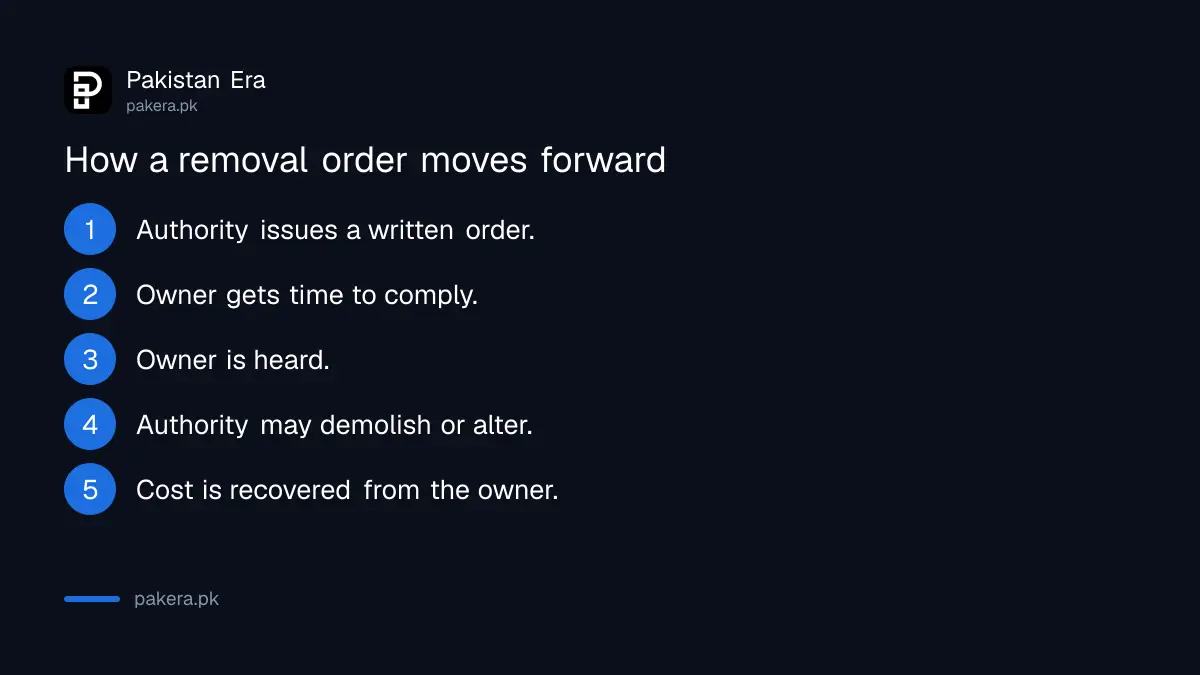 How a Balochistan Housing and Town Planning Authority removal order works
