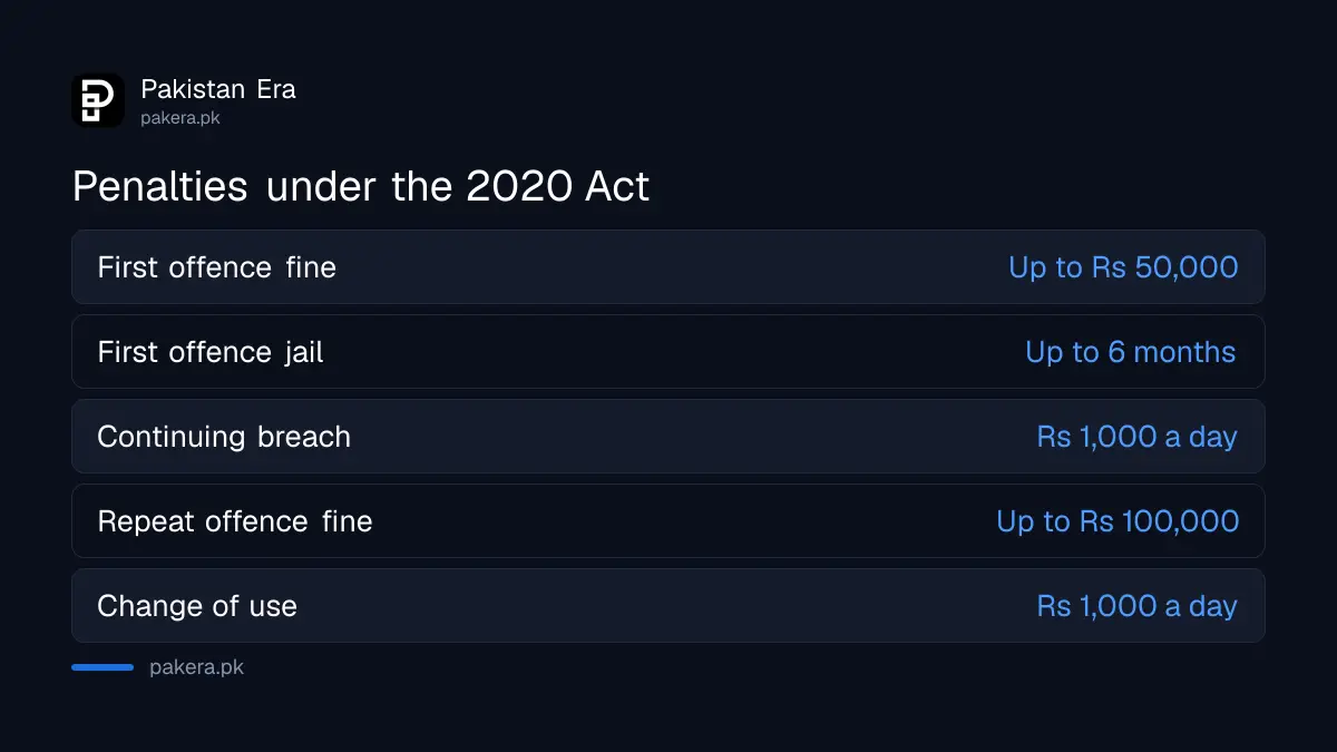 Penalties under the Balochistan Housing and Town Planning Authority Act 2020