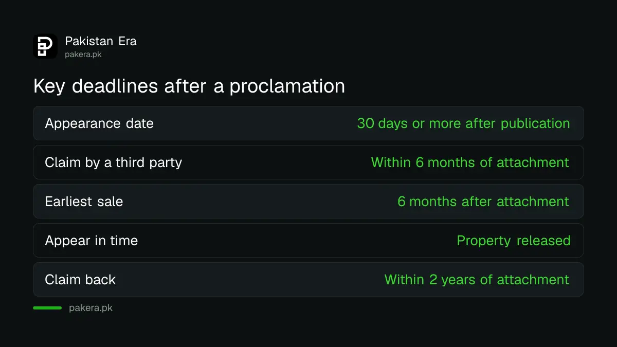Deadlines after a proclamation: 30 days, 6 months and 2 years