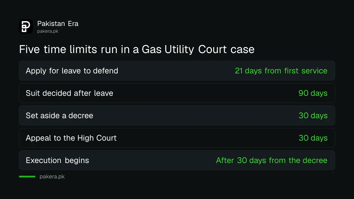 Time limits in a Gas Utility Court case in Pakistan from summons to appeal