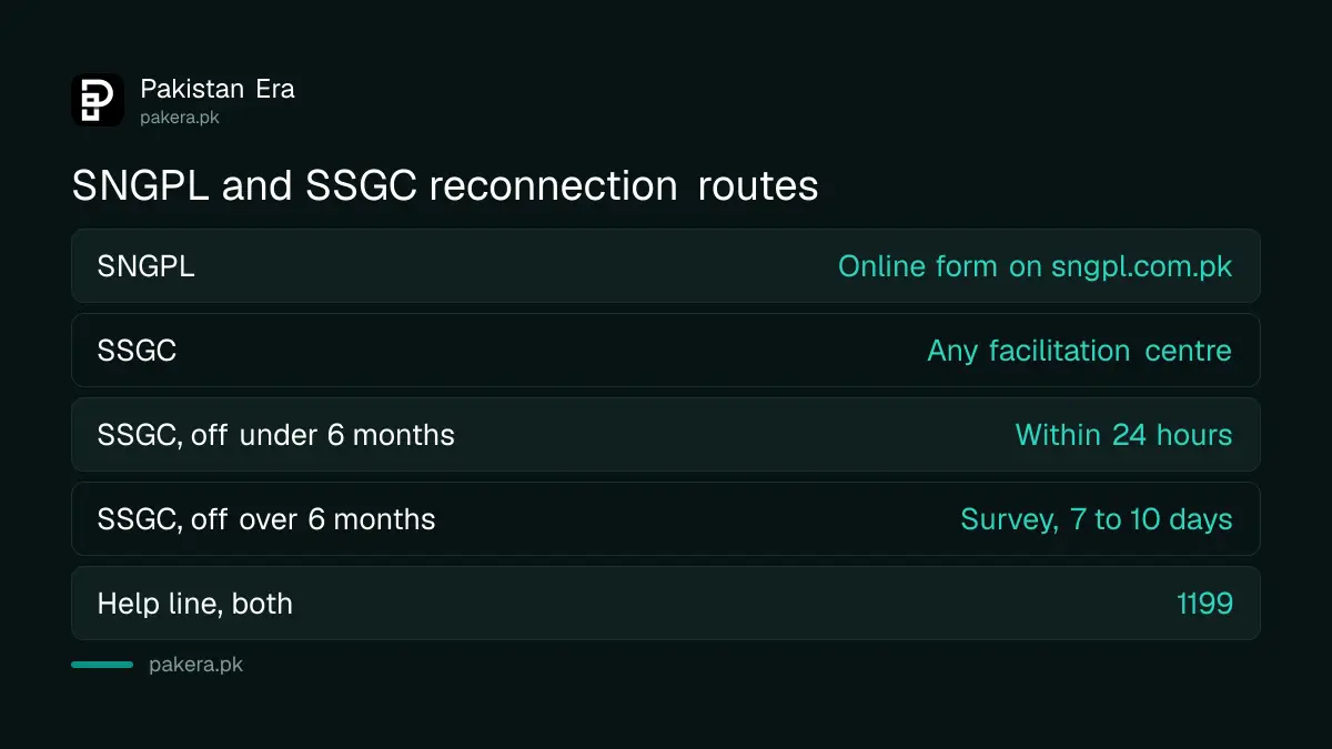 SNGPL and SSGC gas reconnection routes compared