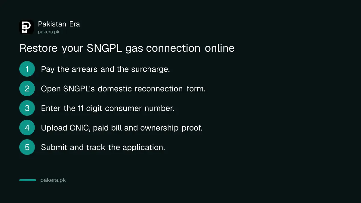 Five steps to restore a disconnected SNGPL or SSGC gas connection