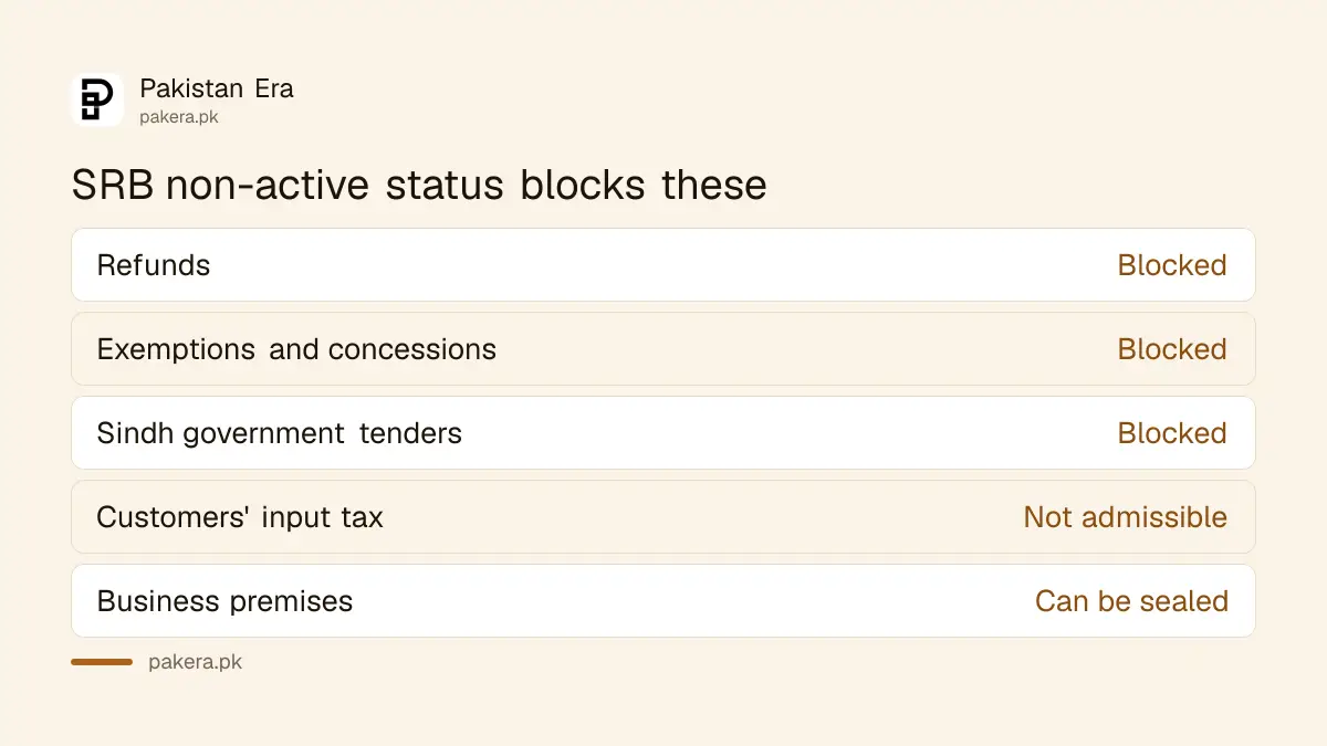 What a non-active Sindh sales tax registration costs: no refunds, no exemptions, no tenders and customers lose input tax
