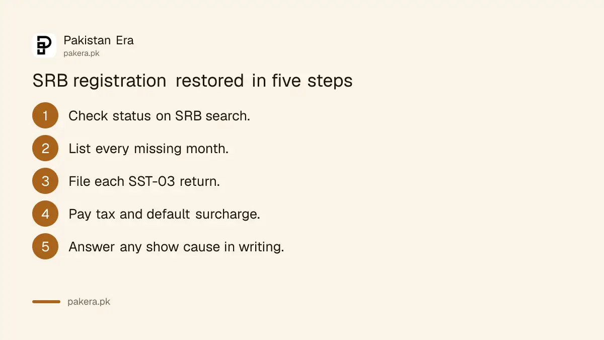Steps to restore a suspended or non-active SRB registration in Sindh: file returns, pay, reply and check the order