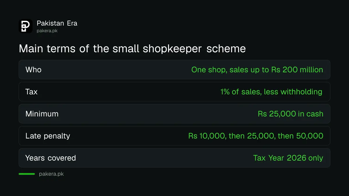 Main terms of FBR's Special Procedure for Small Shopkeepers under S.R.O. 1166(I)/2026