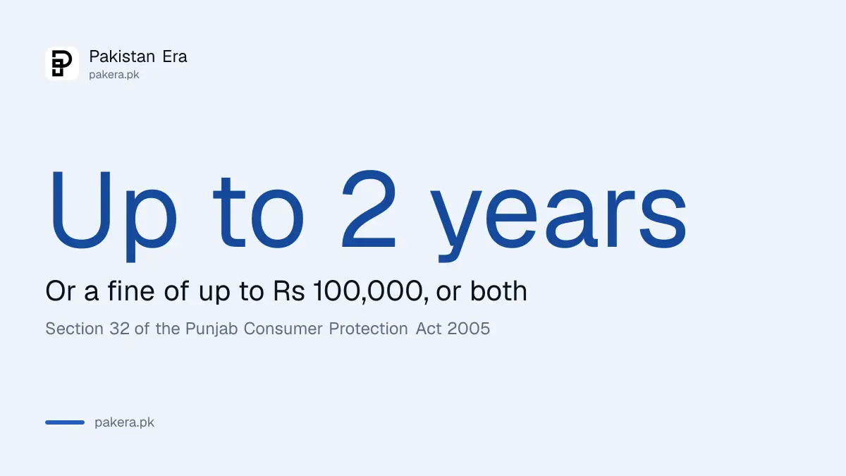 Punjab penalty for a maker who breaks consumer law: up to 2 years in jail or Rs 100,000 fine