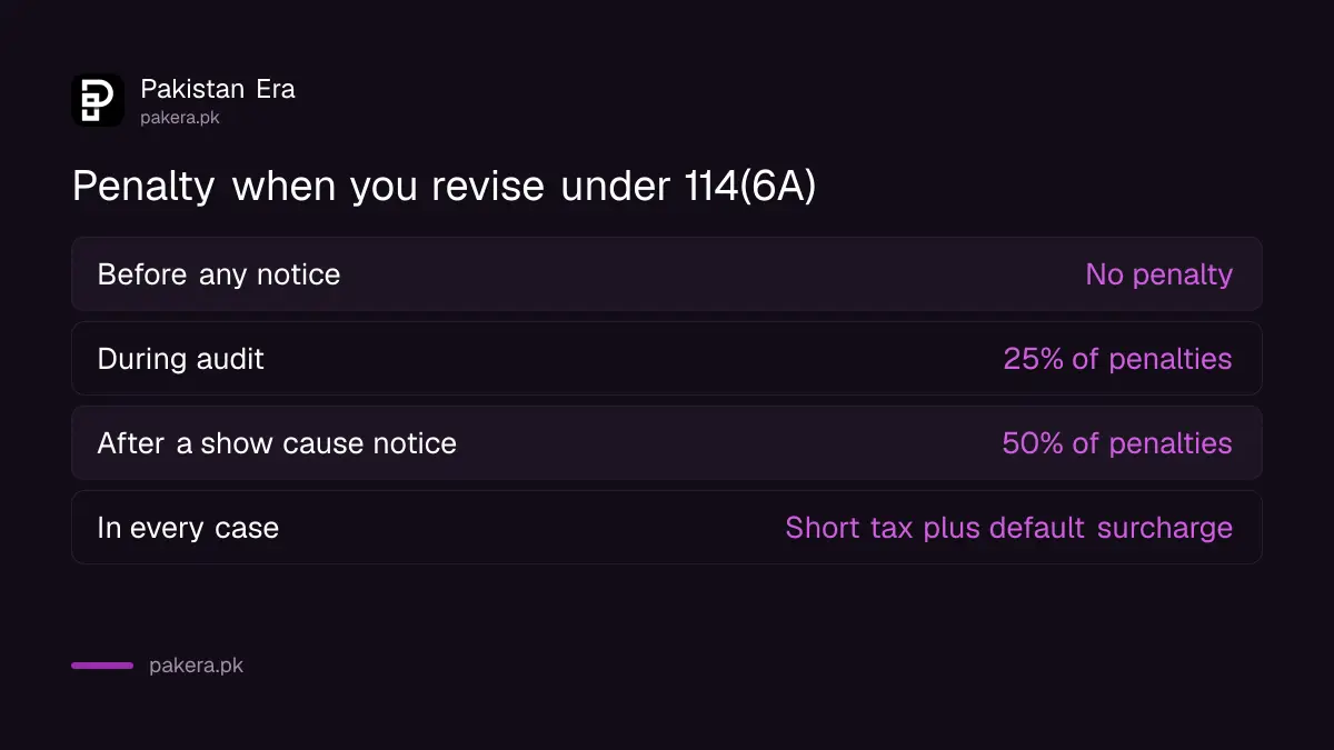 Penalty when revising a tax return in Pakistan: none if voluntary, 25 per cent during audit, 50 per cent after a show cause notice