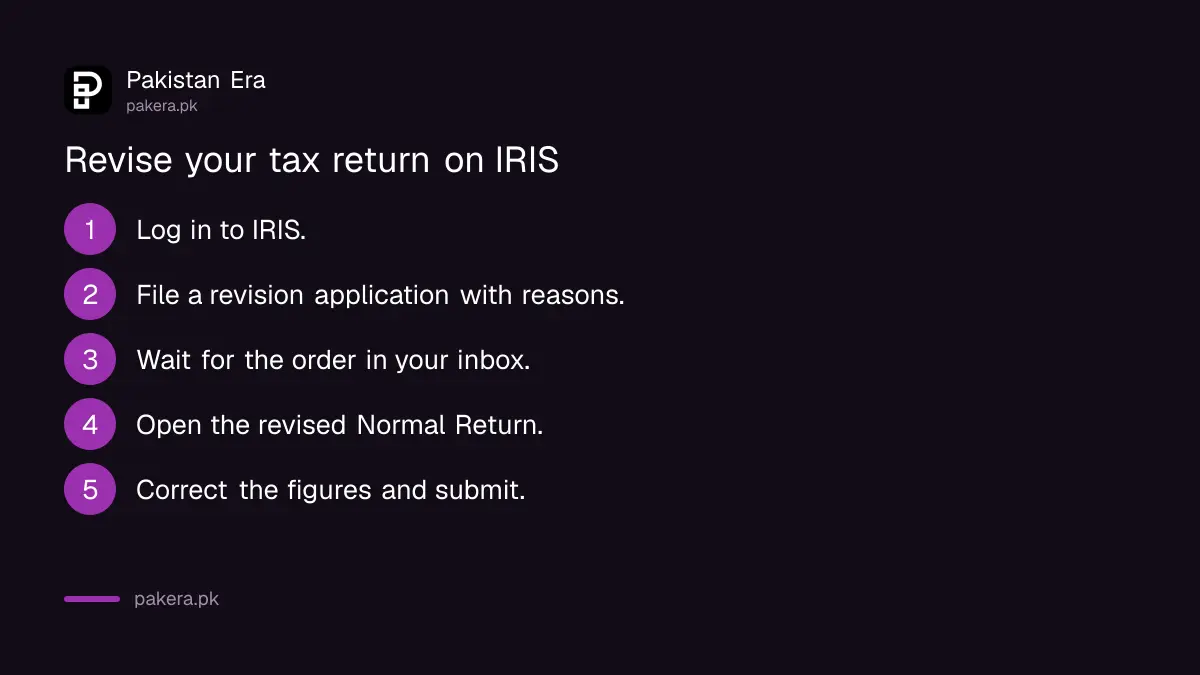 Steps to revise an income tax return on FBR IRIS: revision application, Commissioner's order, revised return
