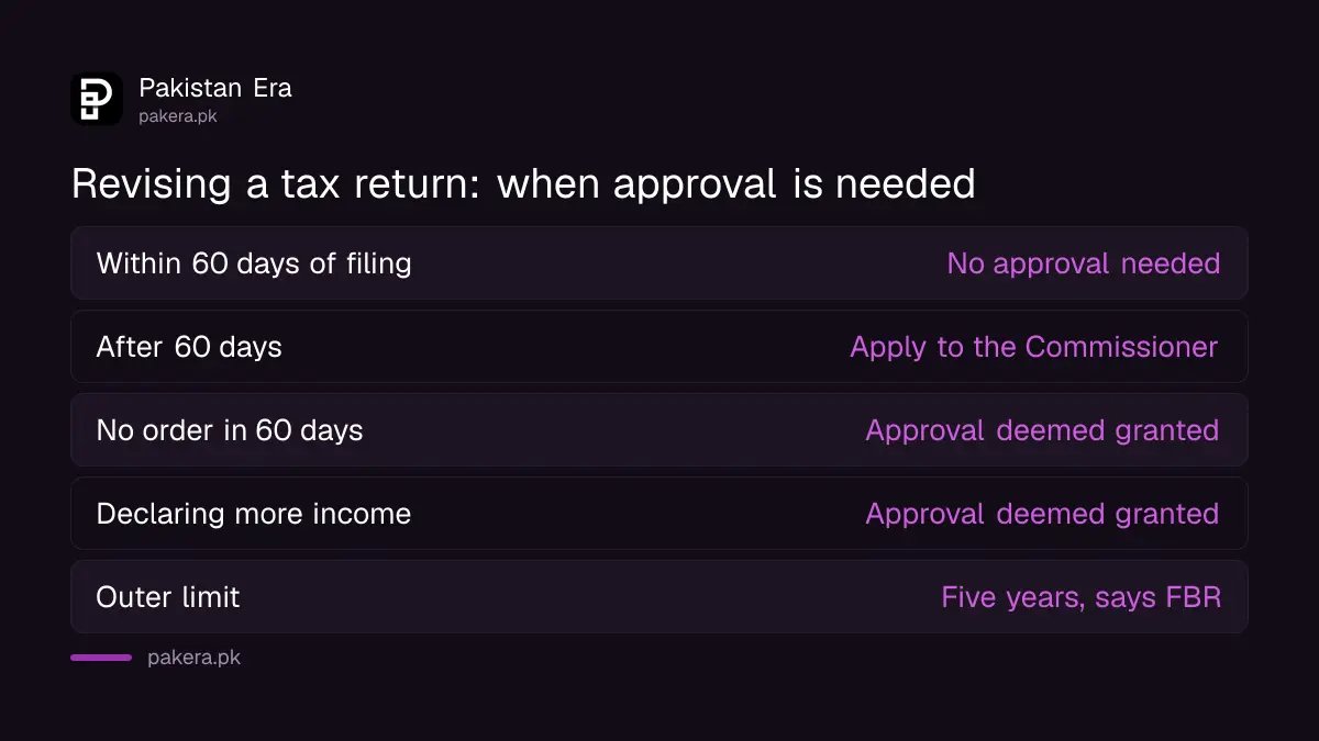 Revising an income tax return in Pakistan: within 60 days no approval is needed, after 60 days apply to the Commissioner