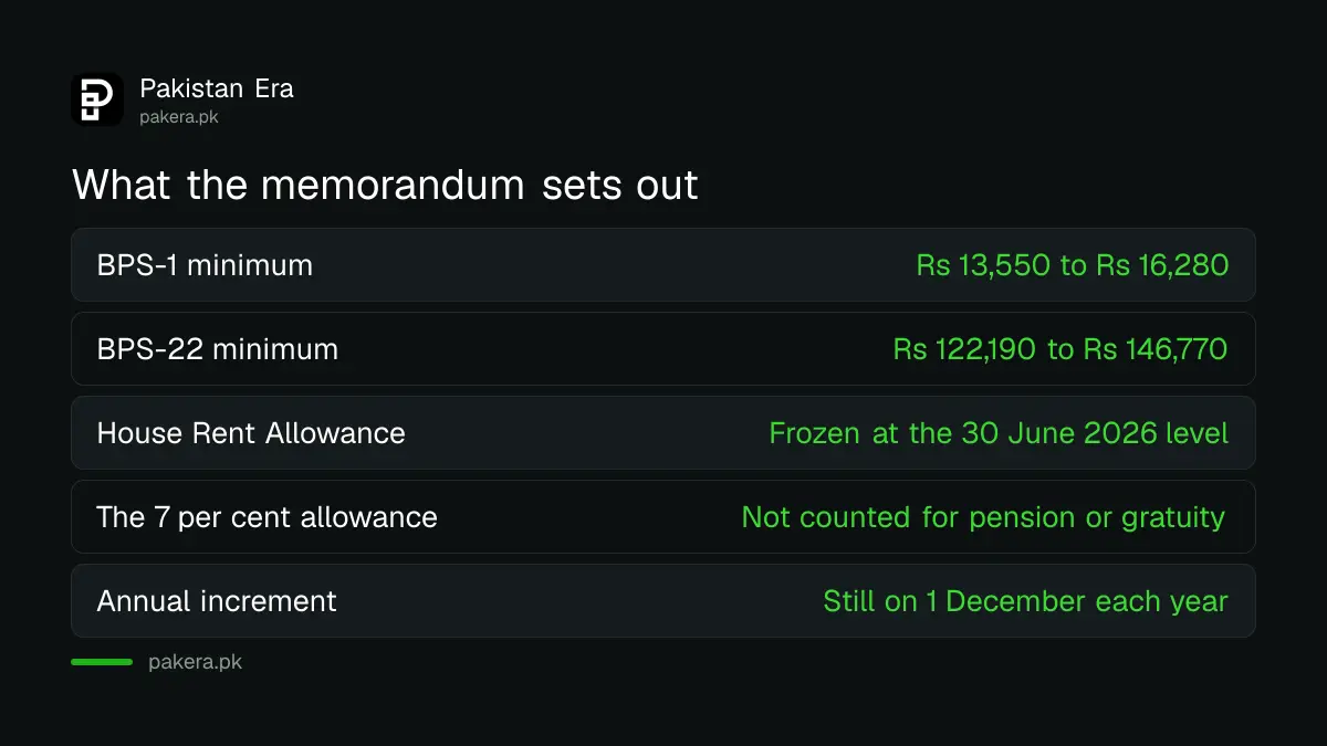 House rent and percentage allowances frozen under the 2026 pay scales in Pakistan