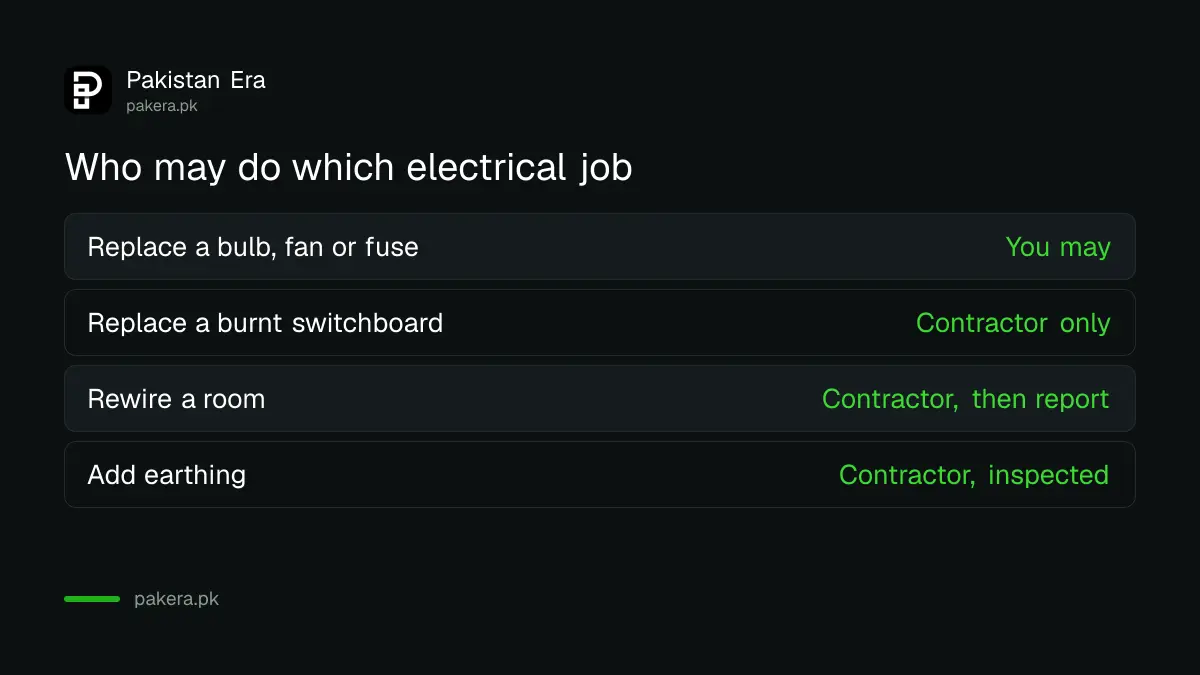 Which electrical jobs a Pakistani home owner may do and which need an authorised contractor