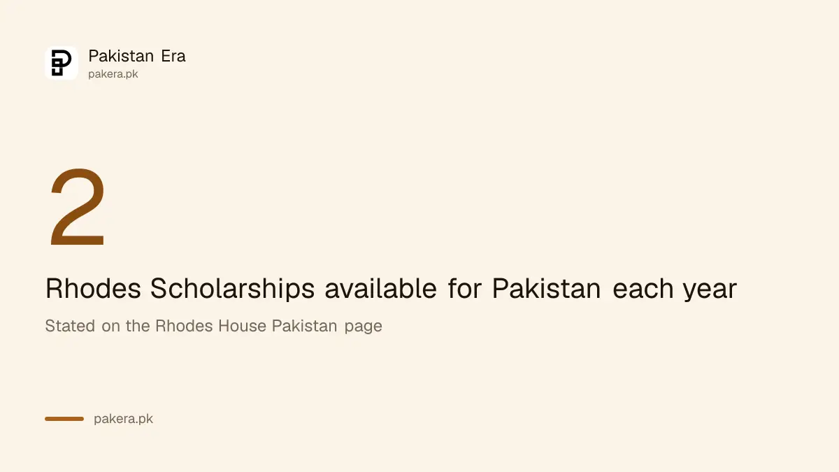 Rhodes Scholarship places for Pakistan each year