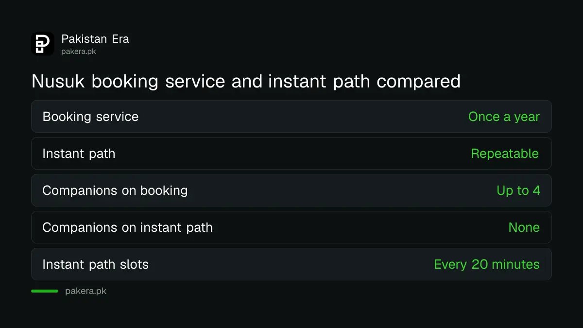 Nusuk booking service compared with the instant path for Riaz ul Jannah visits