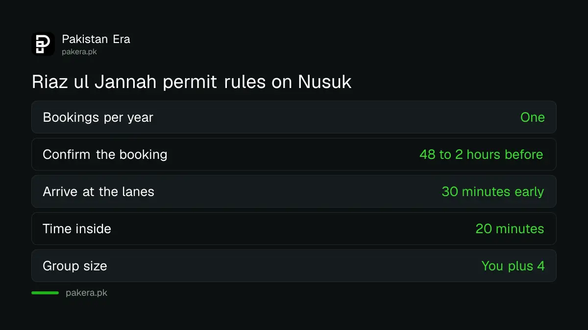 Riaz ul Jannah permit rules on the Nusuk app: one booking a year, 20 minute visit