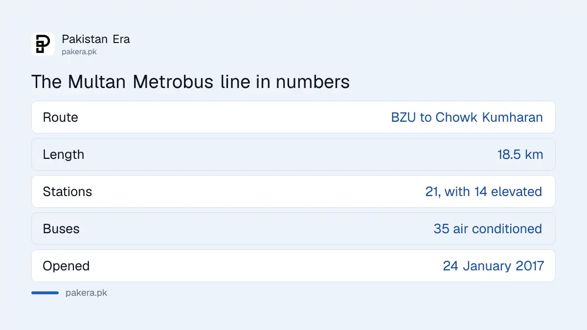The Multan Metrobus in numbers: 18.5 km, 21 stations, 35 air conditioned buses