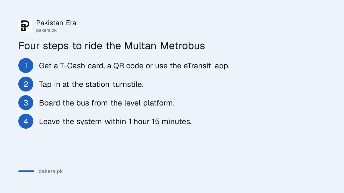 Four steps to ride the Multan Metrobus: get a fare medium, tap in, board and exit in time