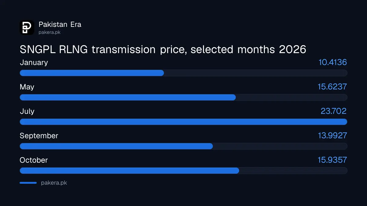 SNGPL RLNG price per mmBtu for each month of 2026 in Pakistan
