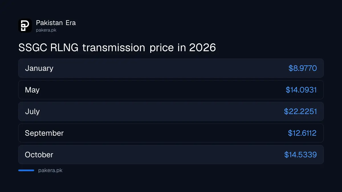 SSGC RLNG price per mmBtu for each month of 2026