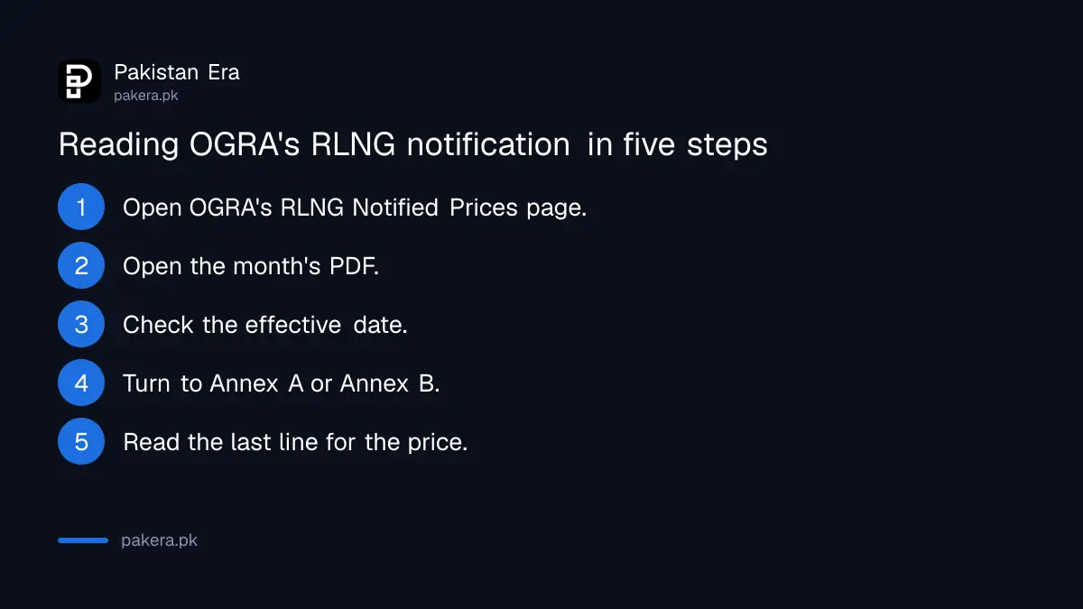 Steps to read OGRA's monthly RLNG price notification
