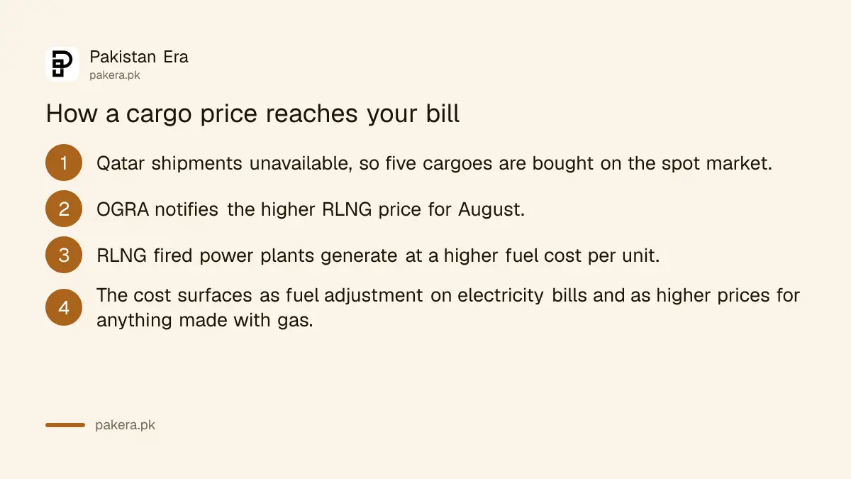 How an imported LNG cargo price reaches a household electricity bill in Pakistan