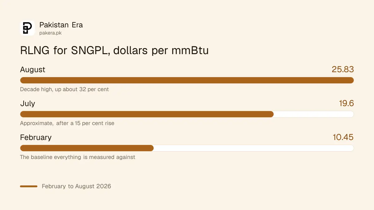 RLNG price for SNGPL from February to August 2026 in dollars per mmBtu