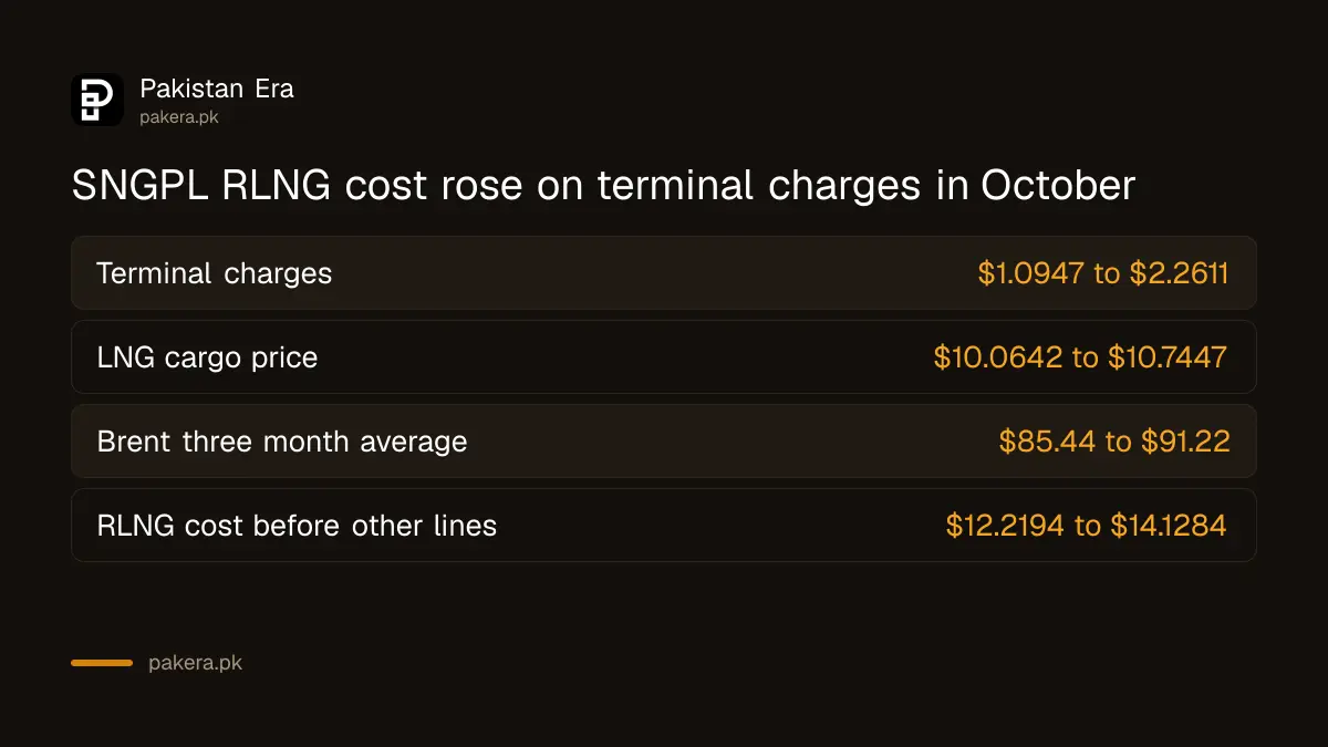 What raised the October 2026 RLNG price in Pakistan: terminal charges and LNG cargo price