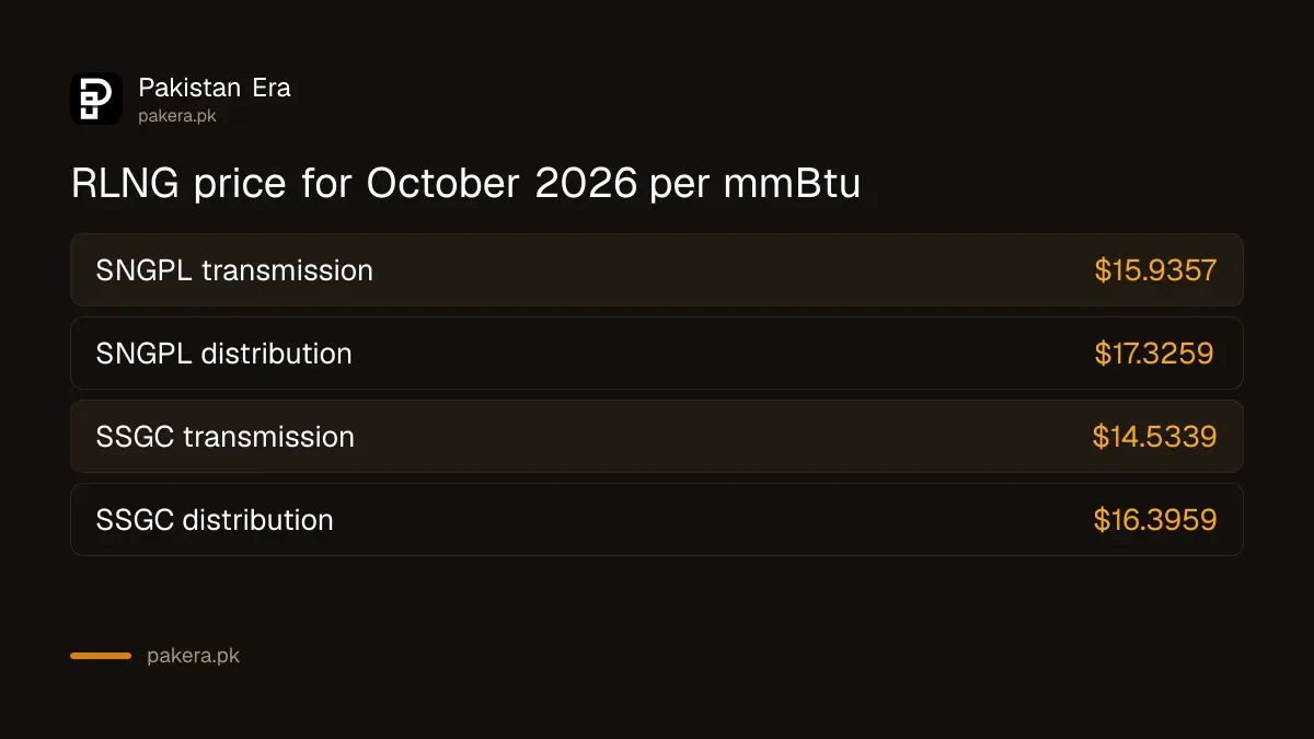 OGRA RLNG price for October 2026: SNGPL $15.9357 and SSGC $14.5339 per mmBtu
