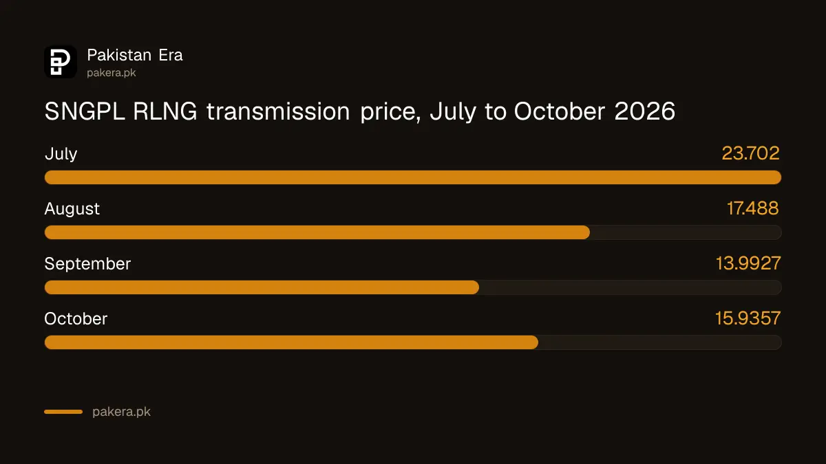SNGPL RLNG transmission price from July to October 2026 in Pakistan