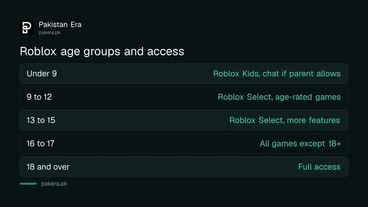 Roblox age groups and what each can access, from Roblox Kids to full Roblox