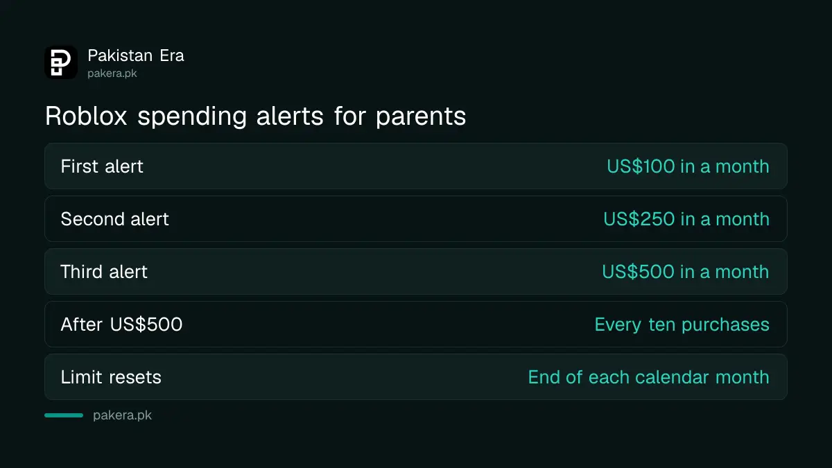 Roblox default parent spending alerts at 100, 250 and 500 US dollars a month